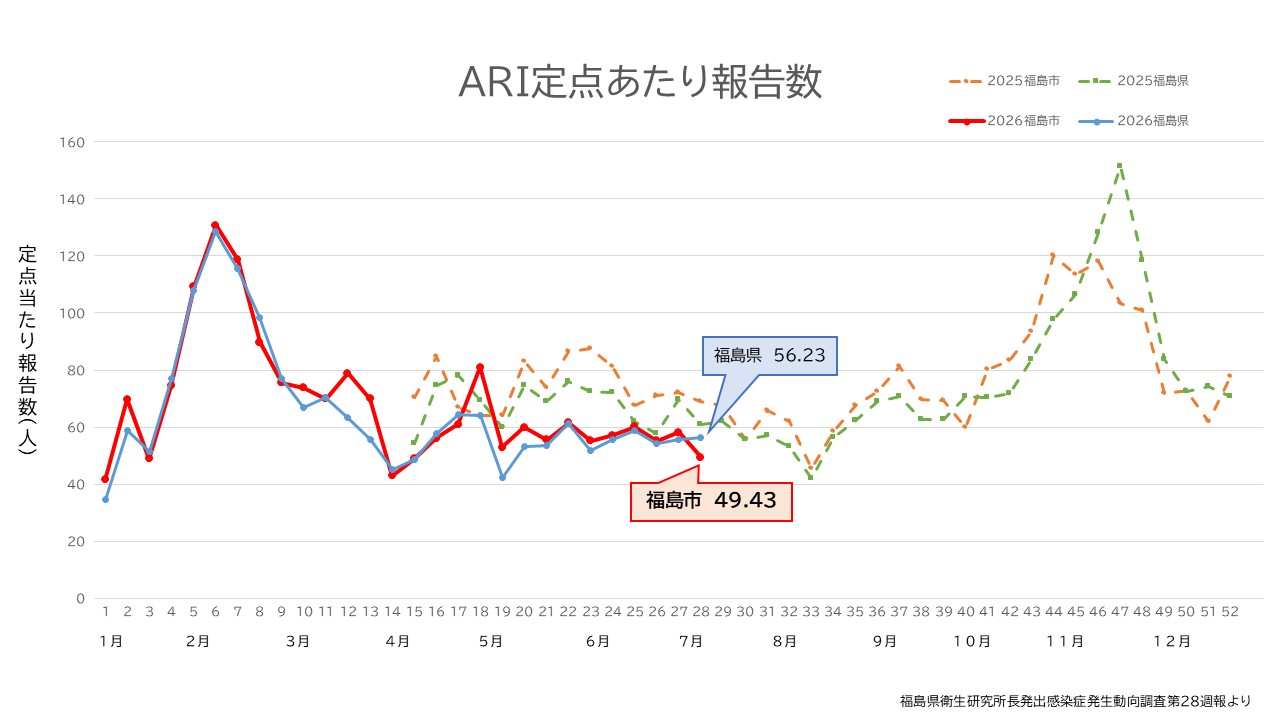 急性呼吸器感染症(ARI)の流行状況です。6月29日~7月5日(27週)の報告数は、6月22日~6月28日(26週)に比べて増加しています。