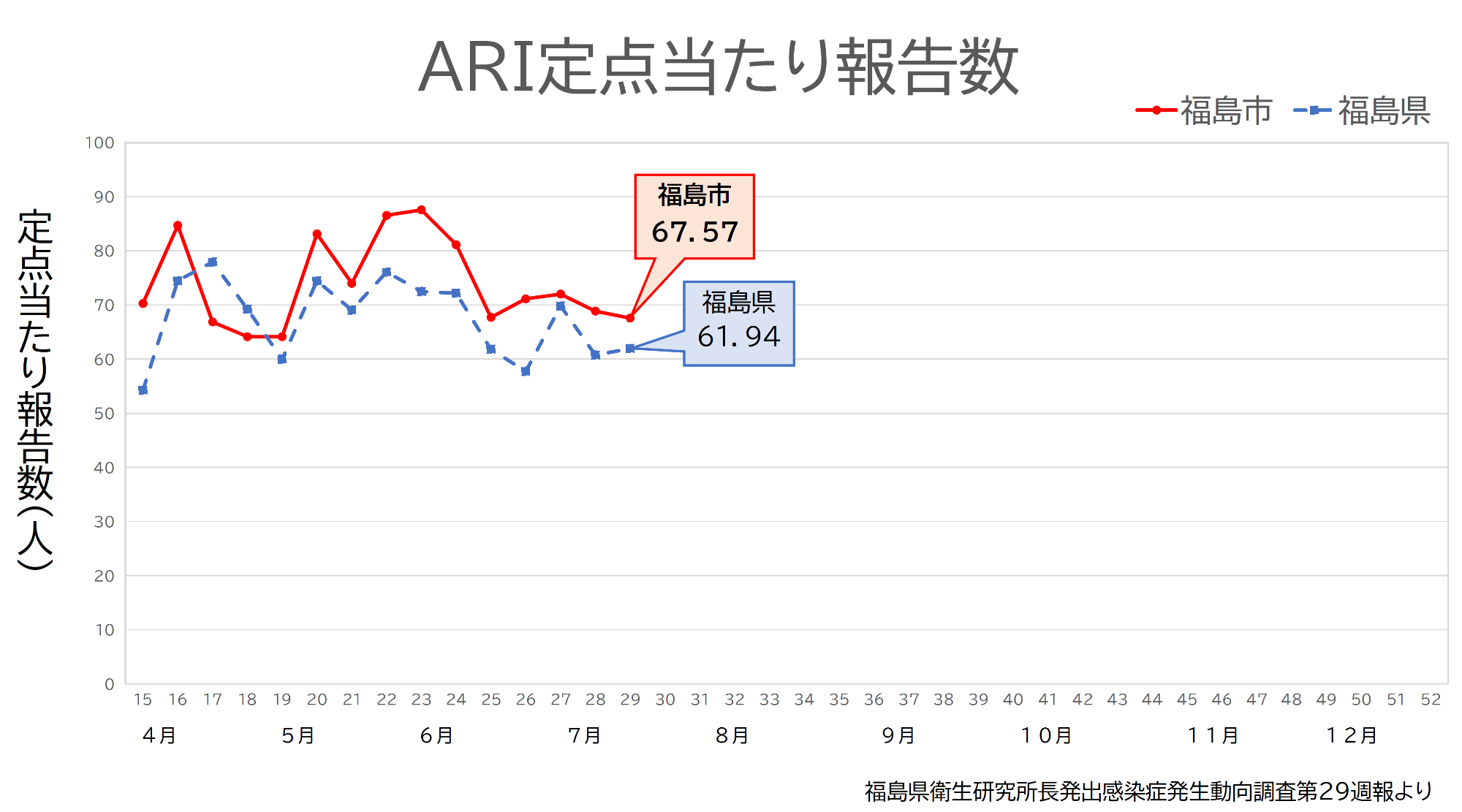 ARI定点当たり報告数