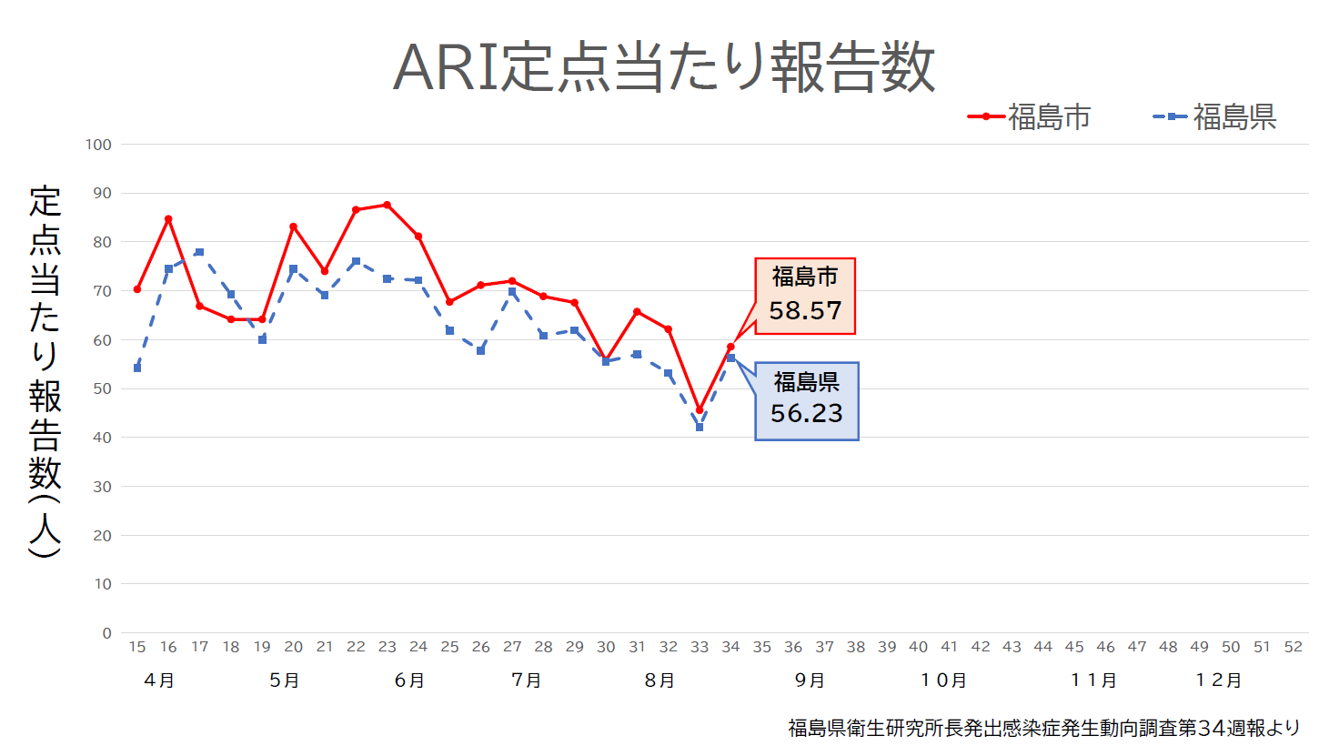 ARI定点当たり報告数