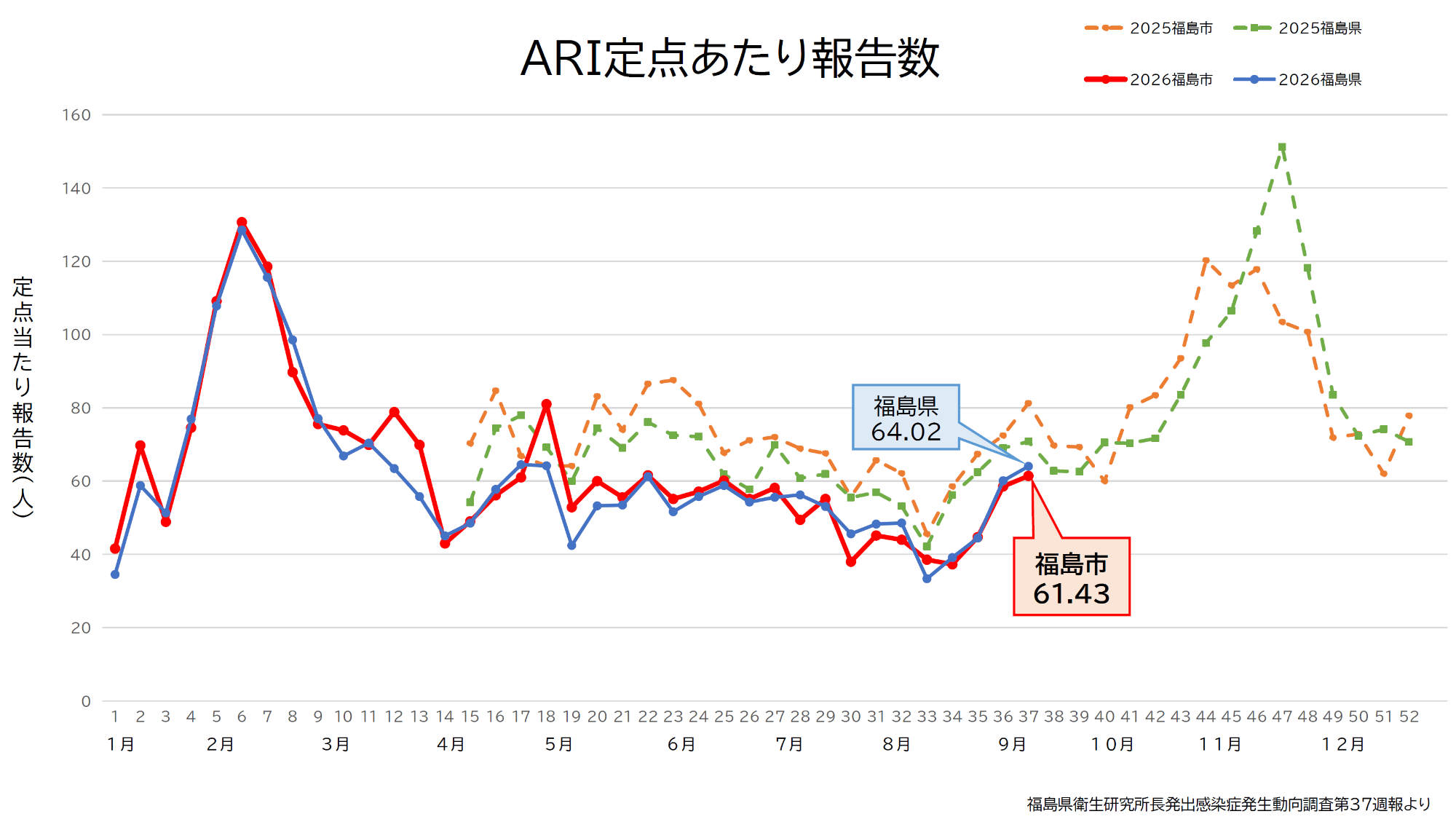 急性呼吸器感染症(ARI)の流行状況です。8月31日~9月6日(36週)の報告数は、前週に比べて増加しています。