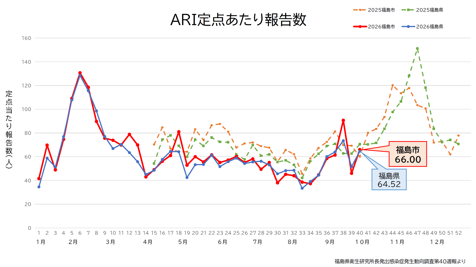 急性呼吸器感染症(ARI)の流行状況です。9月28日~10月4日(40週)の報告数は、前週に比べて増加しています。