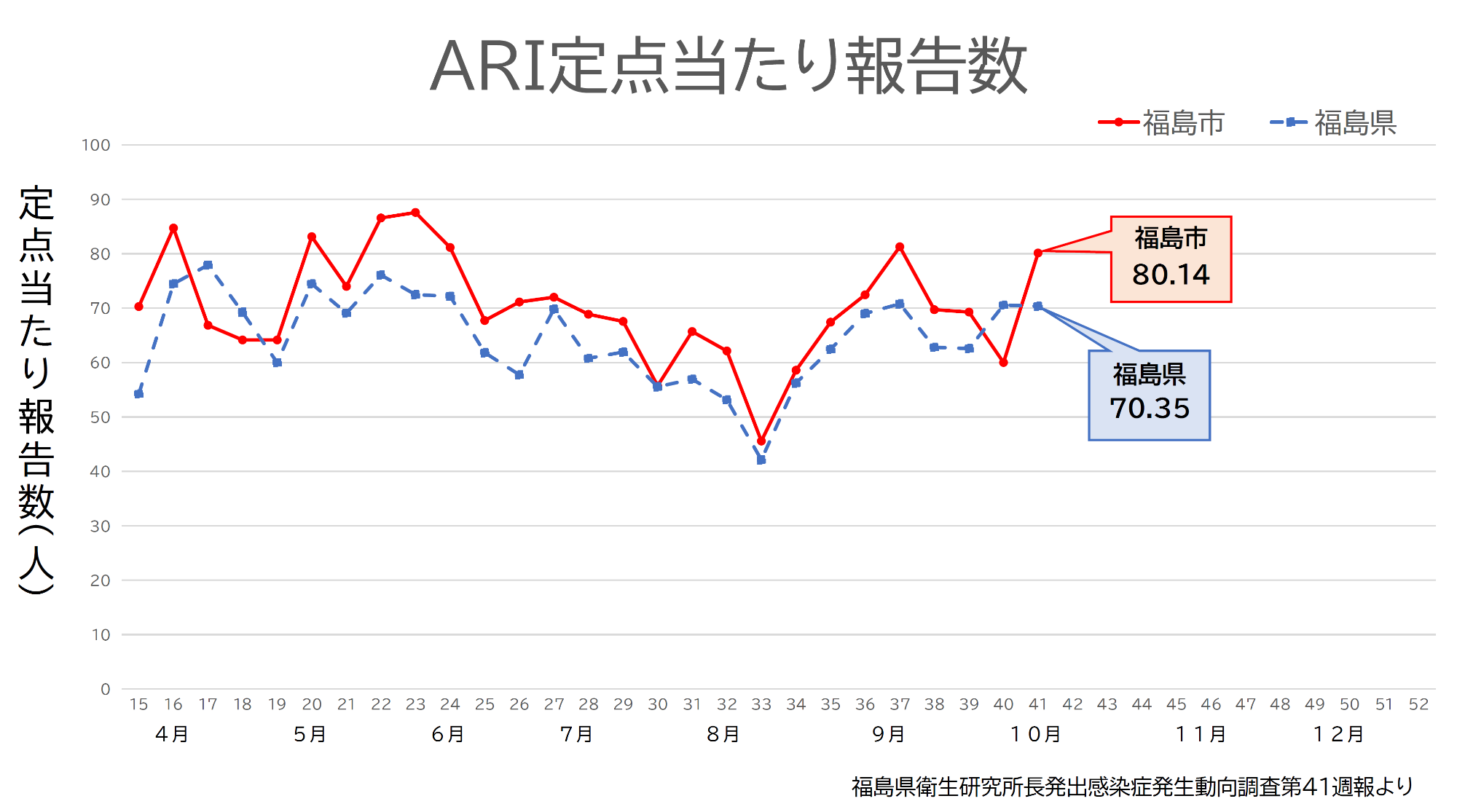 ARI定点当たり報告数