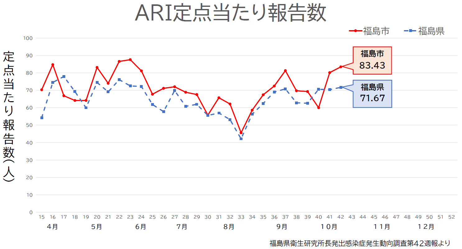ARI定点当たり報告数