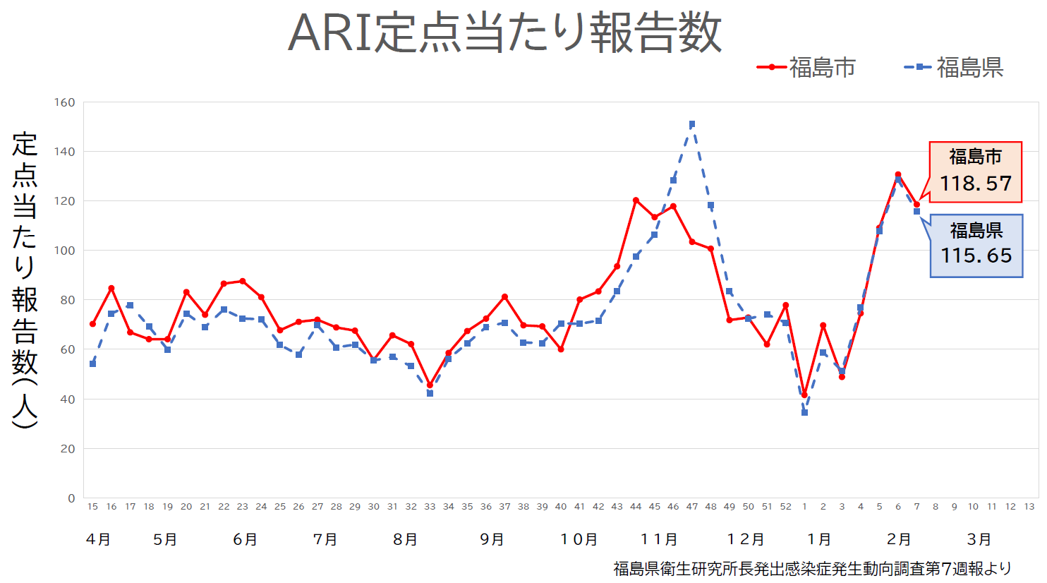 ARI定点当たり報告数