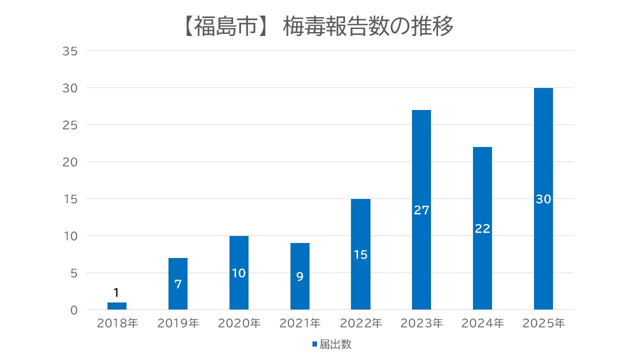 福島市の梅毒報告数の推移