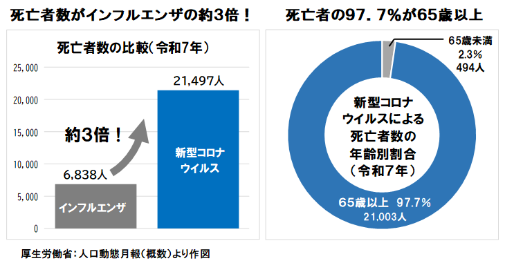新型コロナによる死亡者数のグラフ。インフルエンザの約3倍、死亡者の97.7%が65歳以上