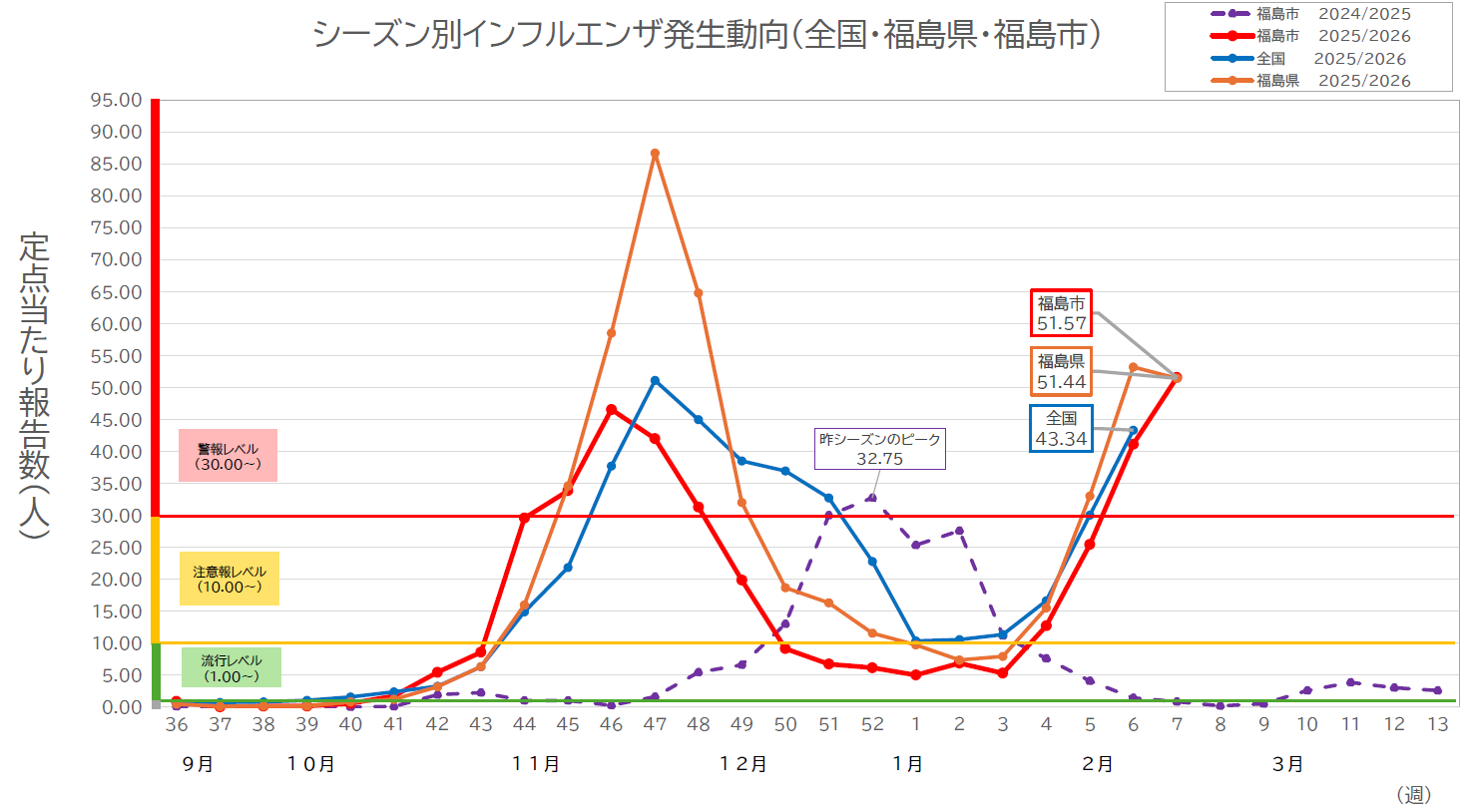 シーズン別インフルエンザ発生動向