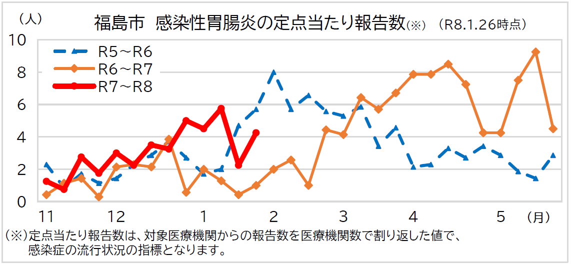 福島市 感染性胃腸炎の定点当たり報告数(R8.1.26時点)