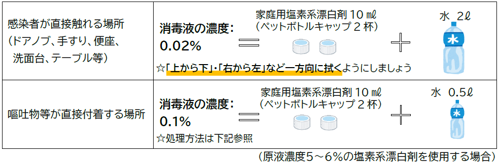 消毒液の作り方