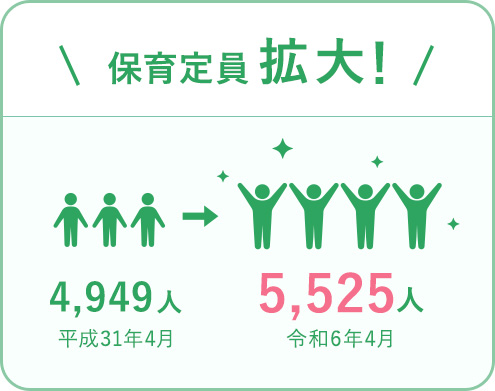 保育定員拡大!4949人(平成31年4月)から5525人(令和6年4月)