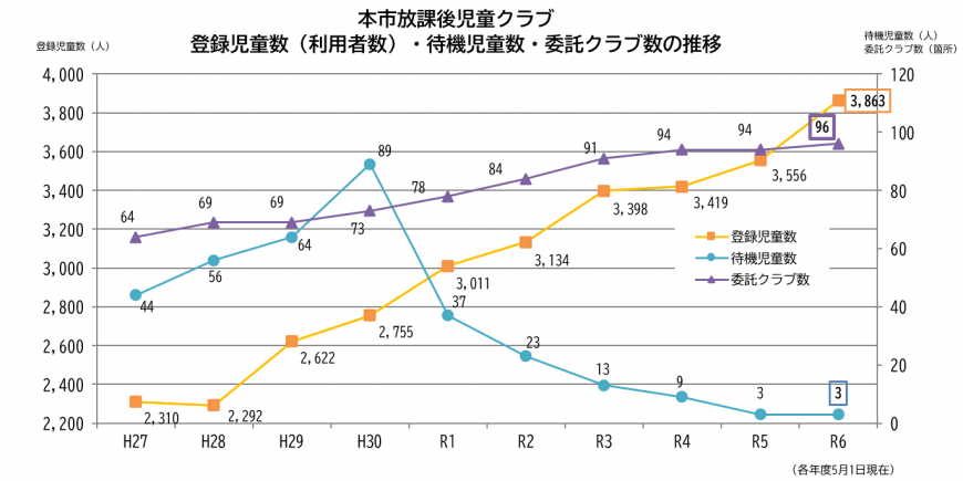 本市放課後児童クラブ登録児童数(利用者数)・待機児童数・委託クラブ数の推移グラフ