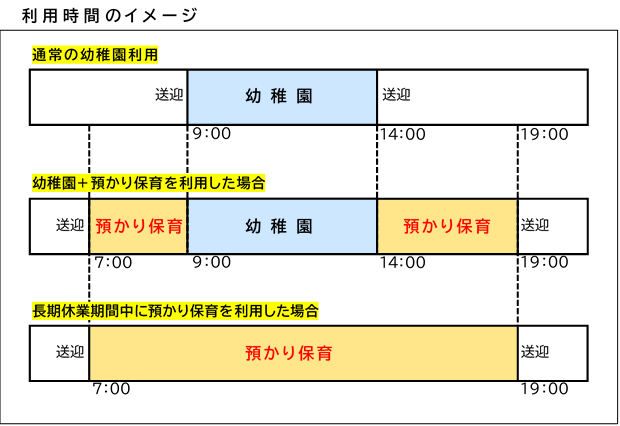 利用時間のイメージ (例1)通常の幼稚園利用の場合、午前9時から午後2時まで教育活動 (例2)幼稚園と預かり保育を利用した場合、午前7時から午前9時まで預かり保育、午前9時から午後2時まで教育活動、午後2時から午後7時まで預かり保育 (例3)長期休業期間中に預かり保育を利用した場合、午前7時から午後7時まで預かり保育 なお、実際の利用時間は施設や利用方法によって異なります。