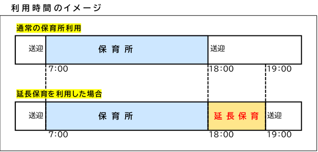 利用時間のイメージ (例1)通常の保育所利用の場合、午前7時から午後6時まで保育 (例2)延長保育を利用した場合、午前7時から午後6時まで保育、午後6時から午後7時まで延長保育 なお、実際の利用時間は施設や利用方法によって異なります。