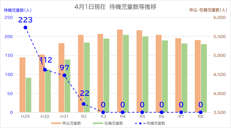 4月1日時点待機児童数等推移