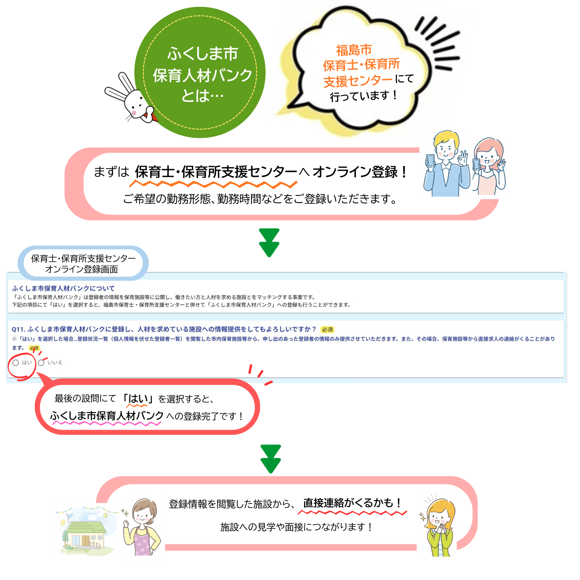 ふくしま市保育人材バンクのフロー図