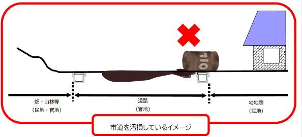 市道を汚染しているイメージ(宅地等(民地)からオイルのドラム缶が横に倒れ道路(官地)がオイルで汚れているイラスト)
