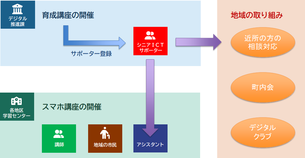 シニアICTサポーターフロー図