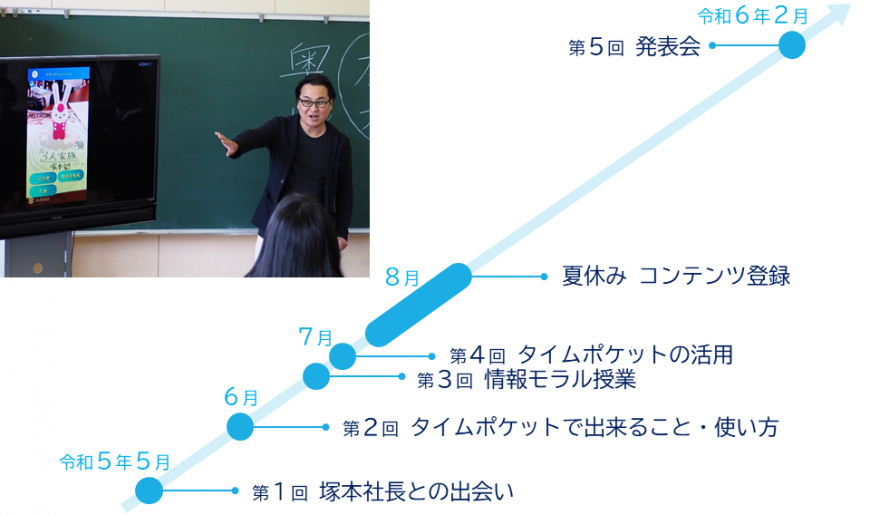 「タイムポケット」アプリを活用した授業(令和5年5月から令和6年2月まで)の図と、黒板の左側に設置された大型モニターの右側で授業を行っている男性の写真