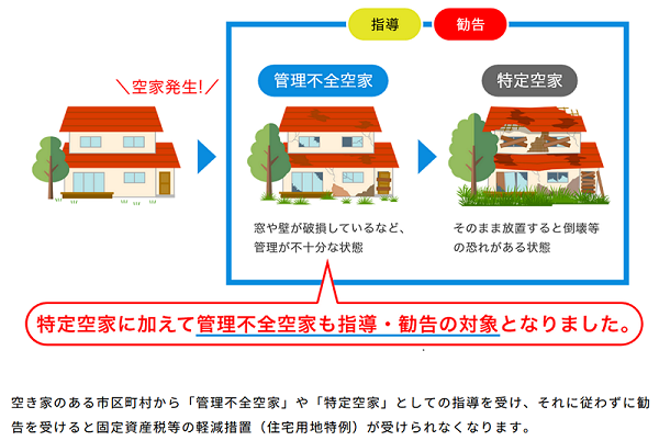 空き家に対して指導・勧告がある場合のイラスト