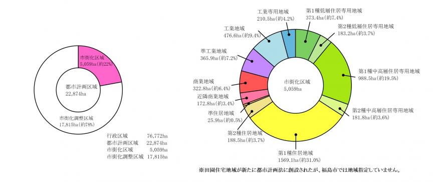 都市計画区域の円グラフと市街化区域の詳細の円グラフ