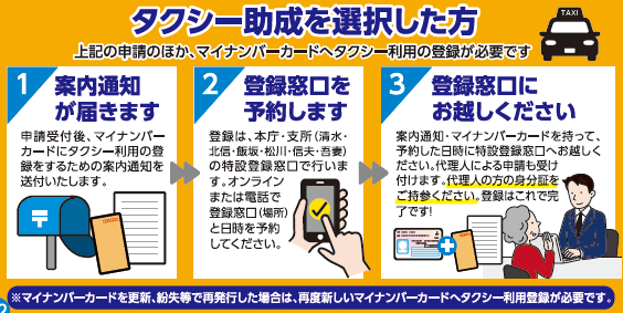 タクシー女性を選択した方上記の申請のほか、マイナンバーカードへタクシー利用の登録が必要です1.案内通知が届きます申請受付後、マイナンバーカードにタクシー利用の登録をするための案内通知を送付いたします。2.登録窓口を予約します登録は、本庁・支所(清水・北信・飯坂・松川・信夫・吾妻)の特設登録窓口(場所)と日次を予約してください。3.登録窓口にお越しください案内通知・マイナンバーカードを持って、予約した日時に特設登録窓口へお越しください。代理人による申請も受け付けます。代理人の方の身分証をご持参ください。登録はこれで完了です!(注意)マイナンバーカードを更新、紛失等で再発行した場合は、再度新しいマイナンバーカードへタクシー利用登録が必要です。