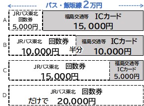利用パターン2(バス・飯坂線のみ)説明図