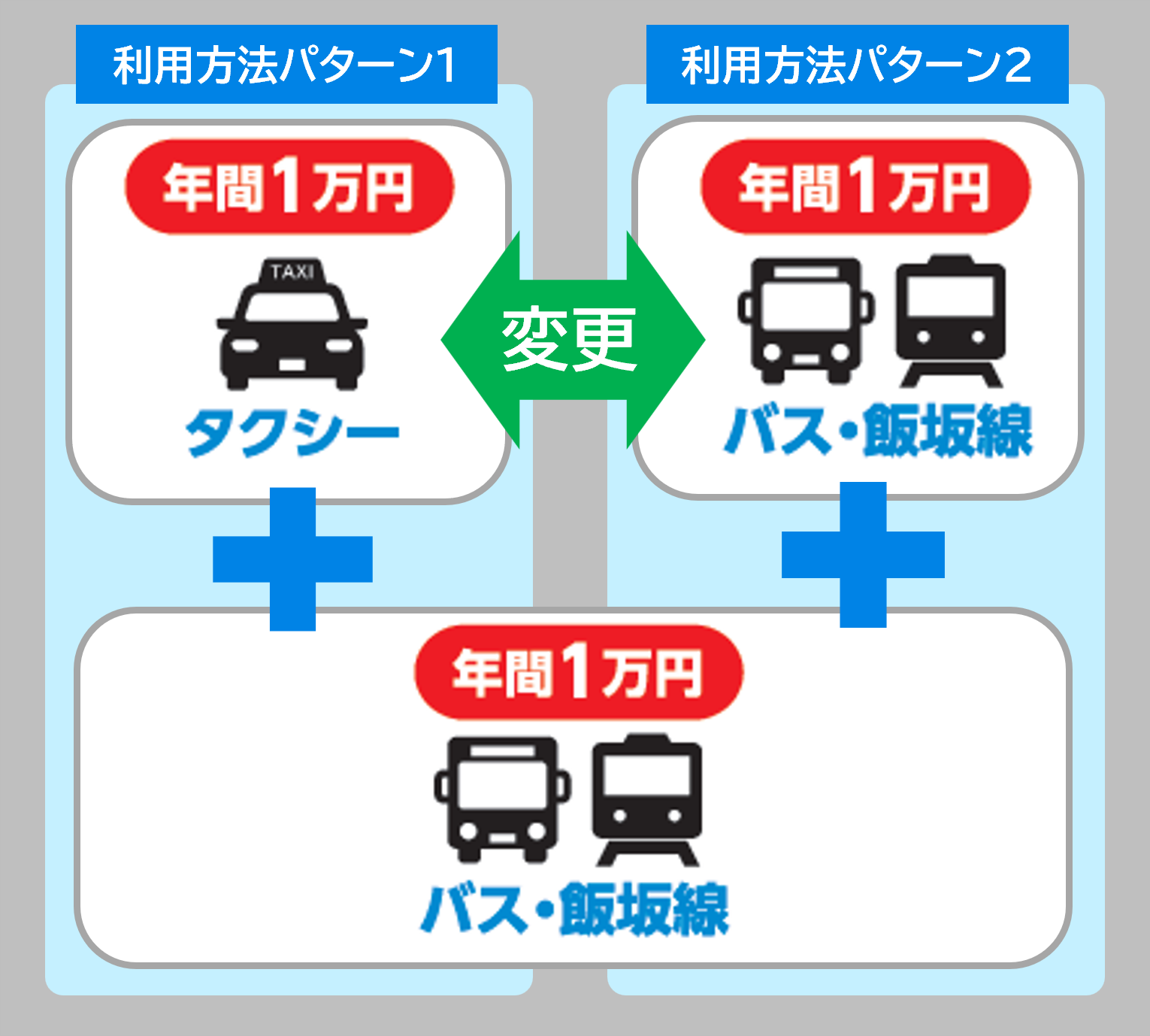 バス飯坂線1万円に加えて、タクシー1万円にするかバス飯坂線1万円にするか