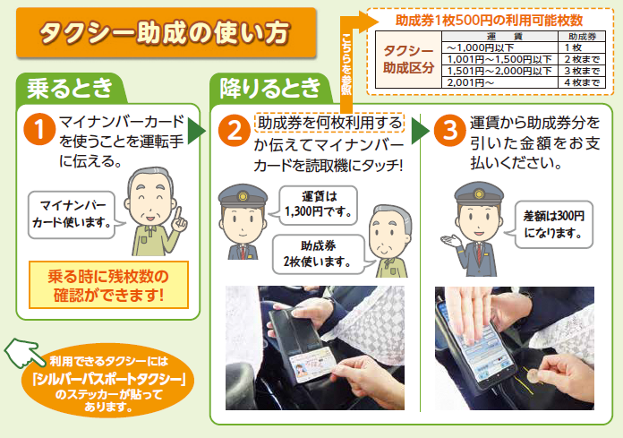 タクシー助成の使い方の説明図