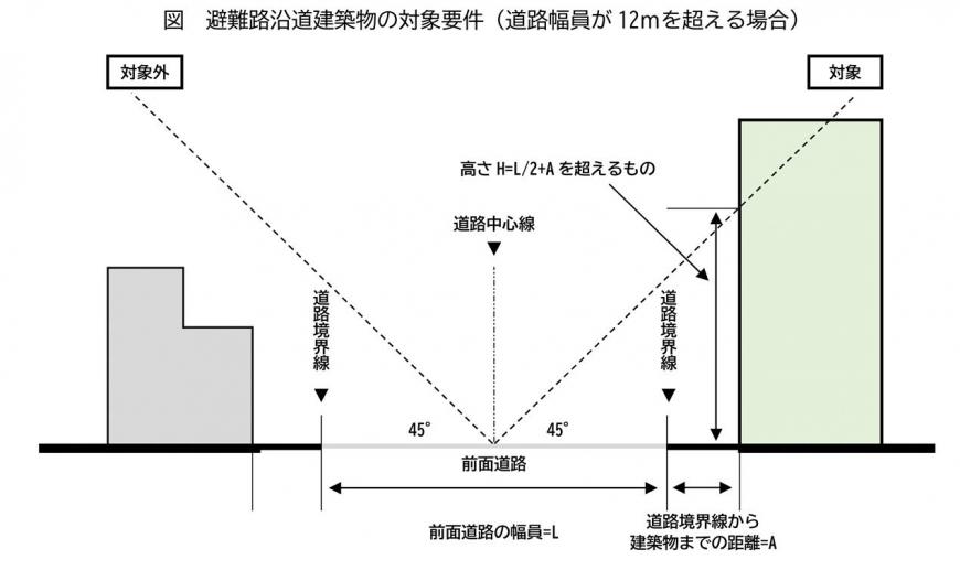 避難路沿道建築物の対象要件(道路幅員が12メートルを超える場合)