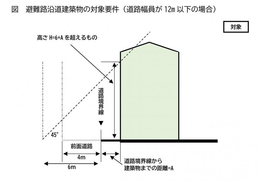 避難路沿道建築物の対象要件(道路幅員が12メートル以下の場合)