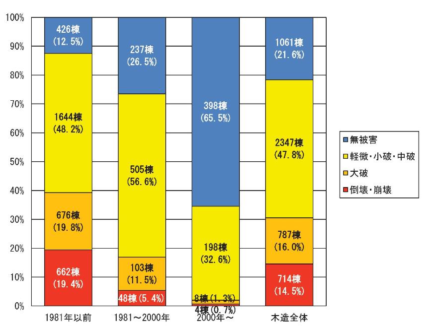 能登半島地震木造の建築時期別の被害状況のグラフ