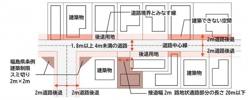 建築基準法第42条第2項の道路図1