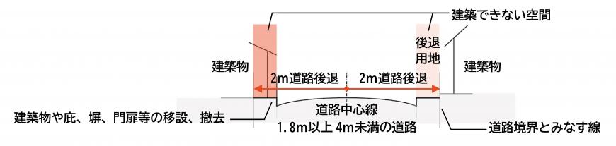 建築基準法第42条第2項の道路図2