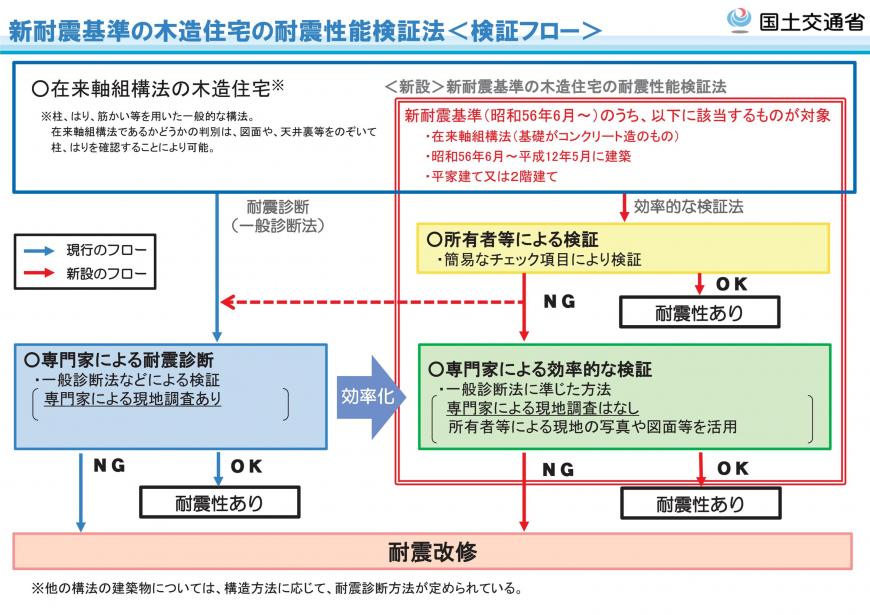 新耐震基準の木造住宅の耐震性能検証法<検証フロー>