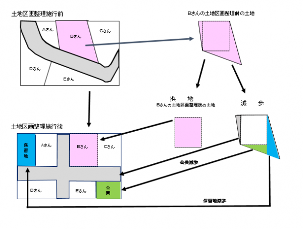 土地区画整理事業のしくみを説明した図