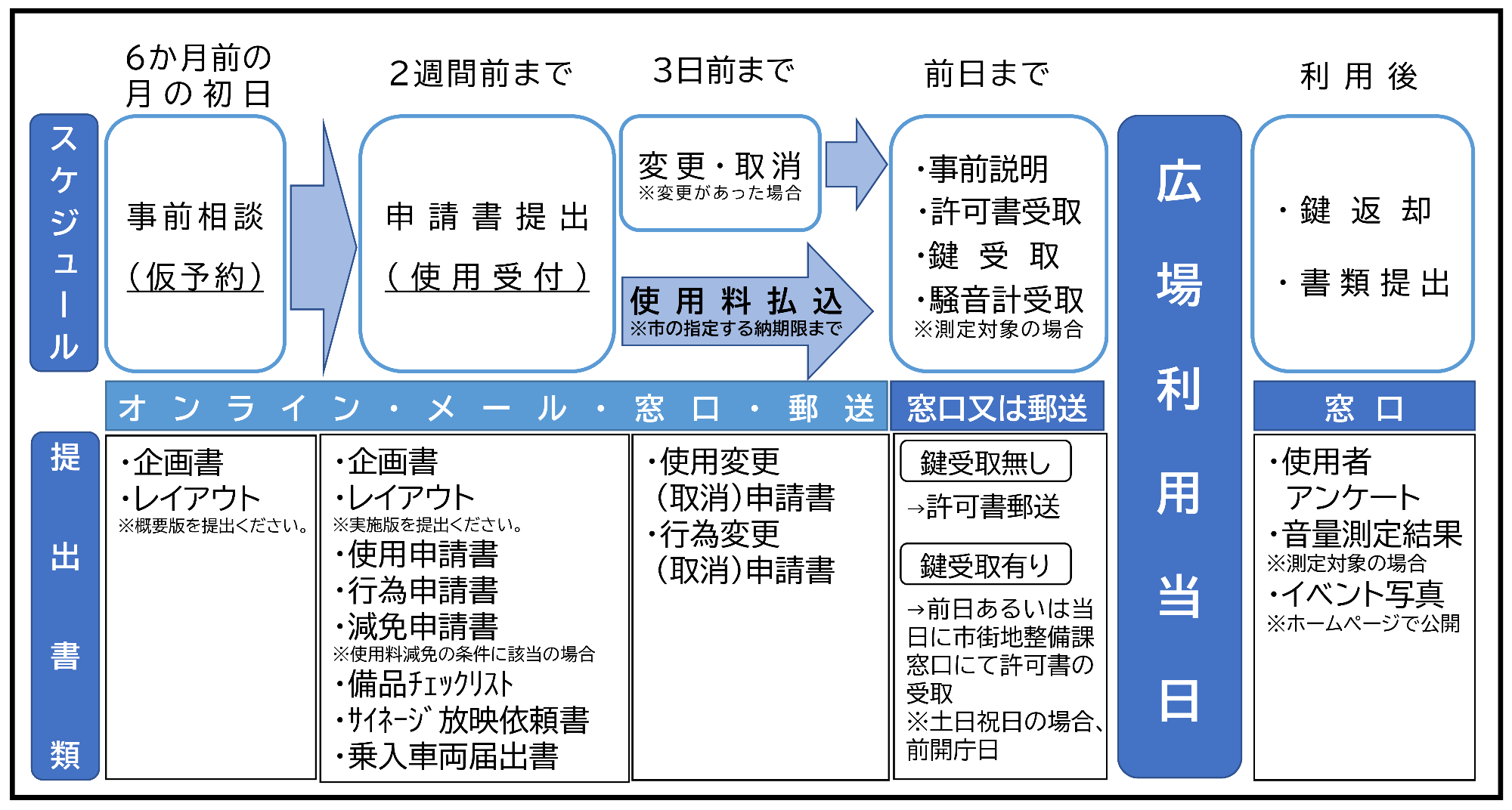 まちなか広場申請の手順