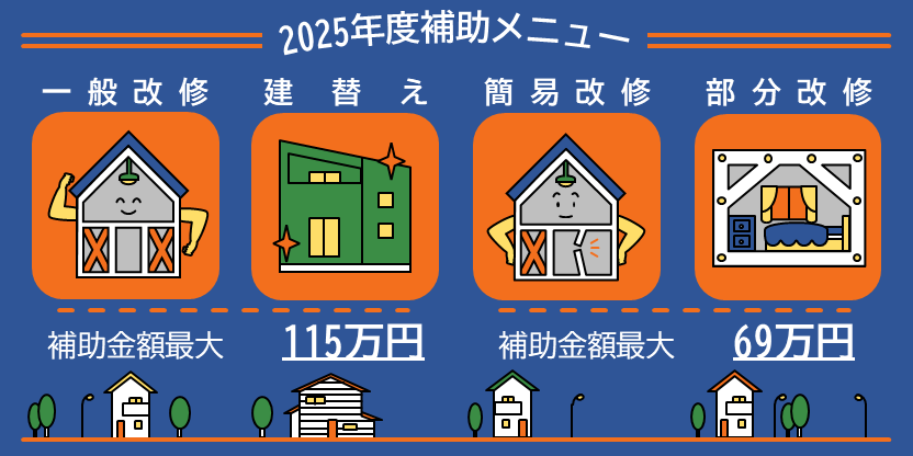 2025年度補助メニュー 一般改修 建替え:補助金額最大115万円、簡易改修 部分改修:補助金額最大69万円