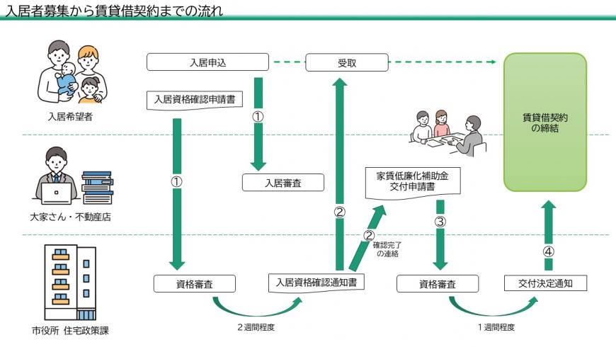 入居者募集から賃貸借契約までのフロー図