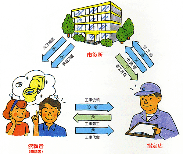 排水設備工事の手順イメージ