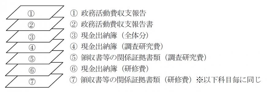 1.政務活動費収支報告 2.政務活動費収支報告書 3.現金出納簿(全体分) 4.現金出納簿(調査研究費) 5.領収書等の関係証拠書類(調査研究費) 6.現金出納簿(研修費) 7.領収書等の関係証拠書類(研修費)(補足)以下科目毎に同じ