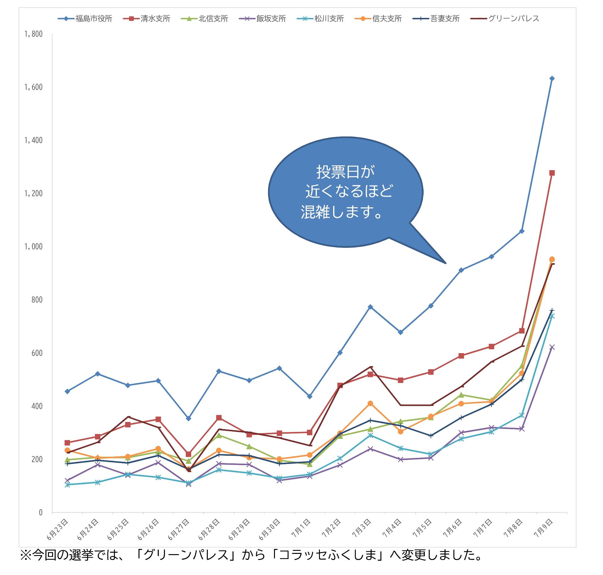 期日前投票所の日別投票者数のグラフです。投票日が近くなるほど混雑する傾向があります。