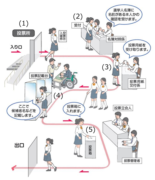 入り口から出口までの投票所のイメージが描かれたイラスト