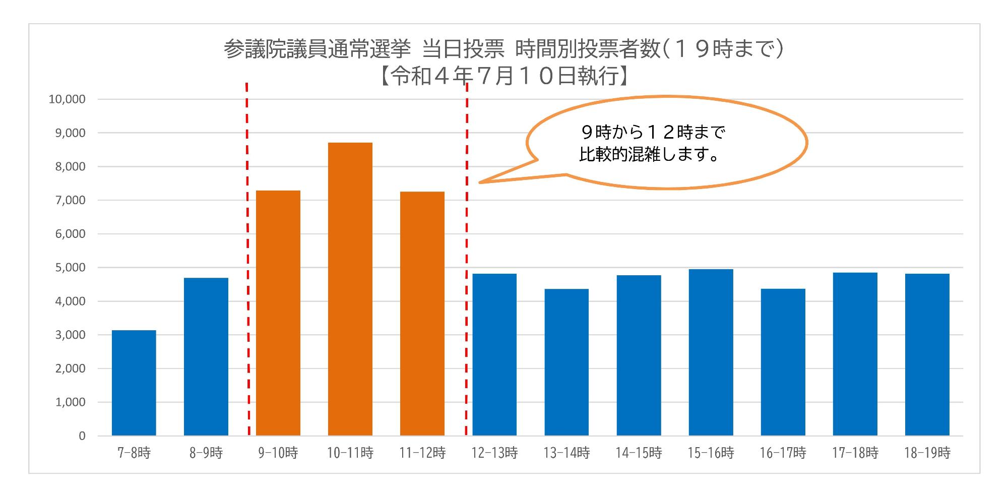 令和4年7月10日執行の参議院議員通常選挙の時間別投票者数のグラフです。9時から12時までが比較的混雑しております。