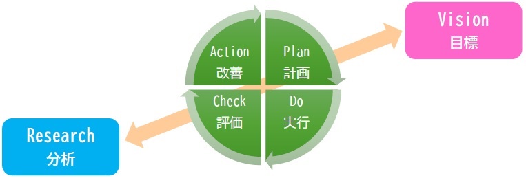 RVーPDCAサイクルの説明図