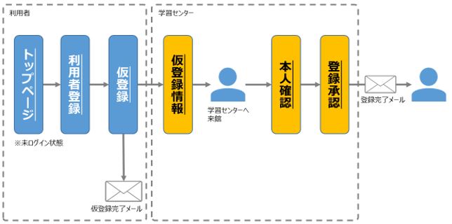 利用者登録の流れのフロー図
