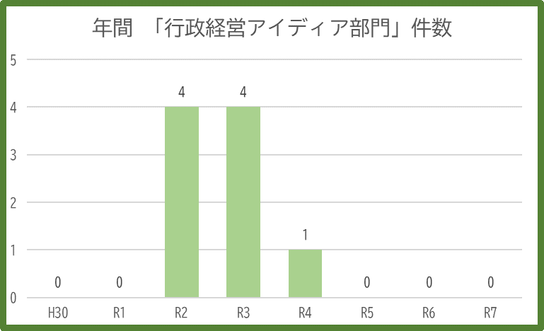 年間行政経営アイデア部門件数の棒グラフ令和6年3月分まで