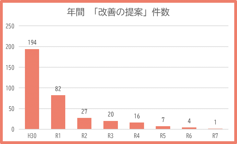 年間改善提案件数の棒グラフ令和7年分まで