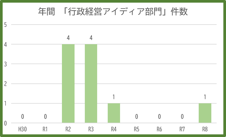 年間行政経営アイデア部門件数の棒グラフ令和8年6月分まで