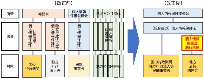 個人情報保護制度の改正前と改正後
