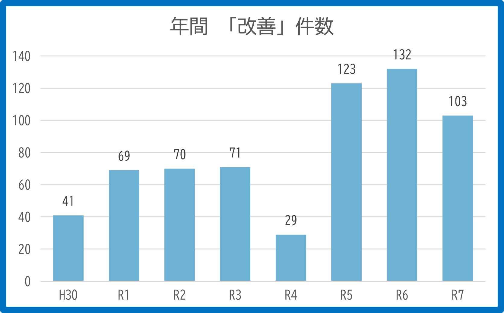 年間改善件数の棒グラフ令和7年分まで